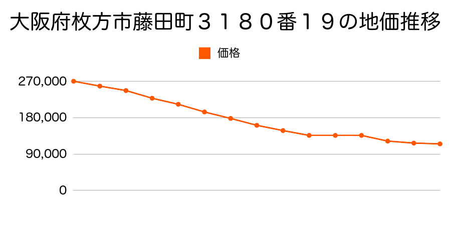 大阪府枚方市北中振３丁目９３２番１４の地価推移のグラフ