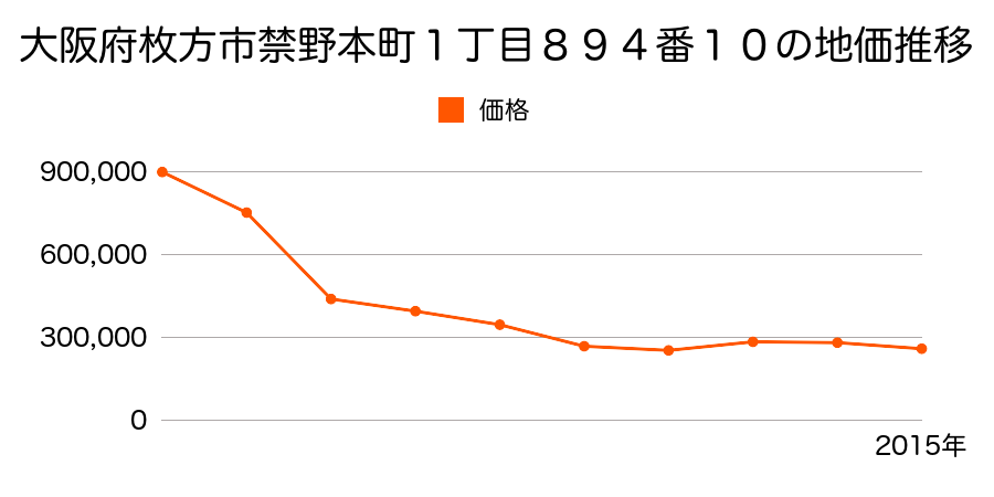 大阪府枚方市禁野本町１丁目８９４番８の地価推移のグラフ
