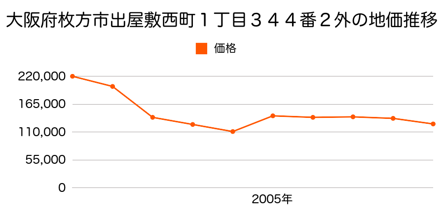 大阪府枚方市甲斐田新町１２６番１２の地価推移のグラフ