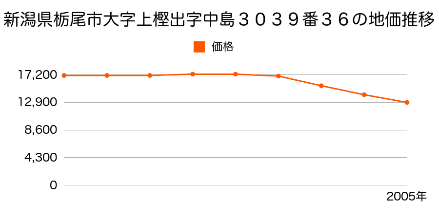 新潟県栃尾市大字上樫出字中島３０３９番３６の地価推移のグラフ