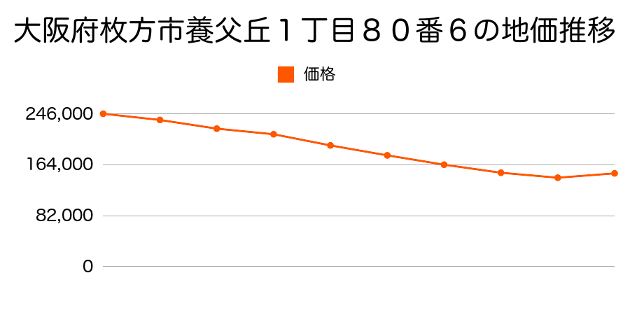 大阪府枚方市養父丘１丁目８０番６の地価推移のグラフ