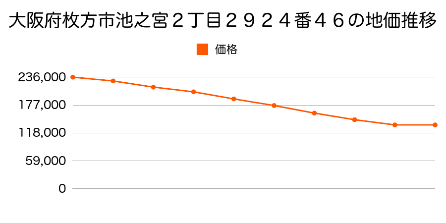 大阪府枚方市池之宮３丁目２８６７番１５の地価推移のグラフ