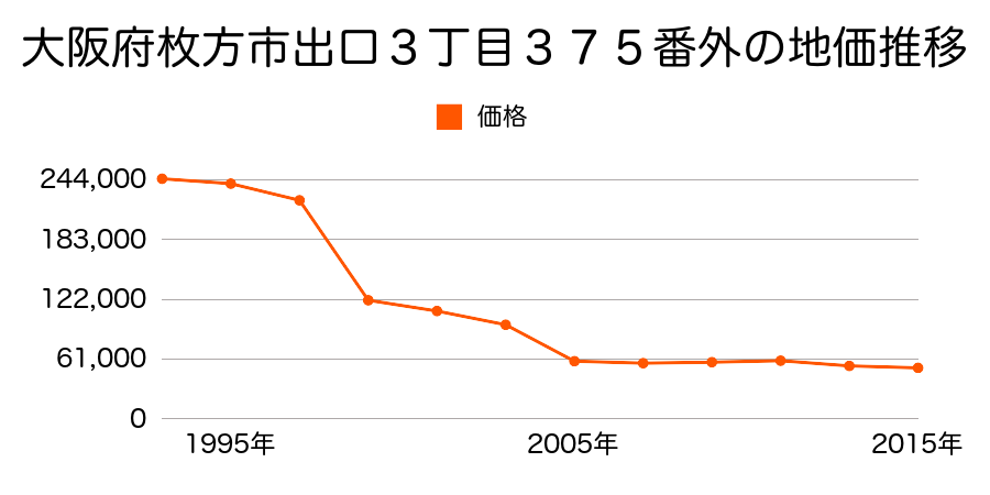 大阪府枚方市春日西町２丁目７２９番１９の地価推移のグラフ
