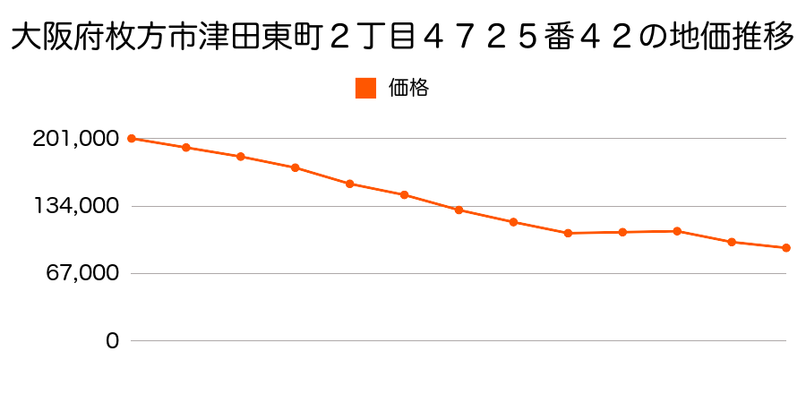 大阪府枚方市伊加賀西町１６２番７０の地価推移のグラフ