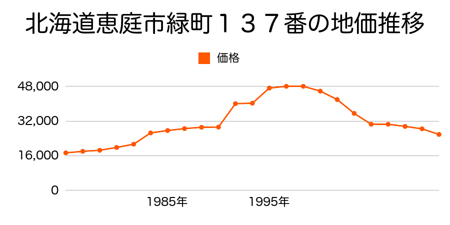 北海道恵庭市住吉町４丁目６１１番の地価推移のグラフ