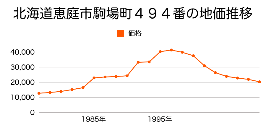 北海道恵庭市駒場町２丁目５１８番２の地価推移のグラフ