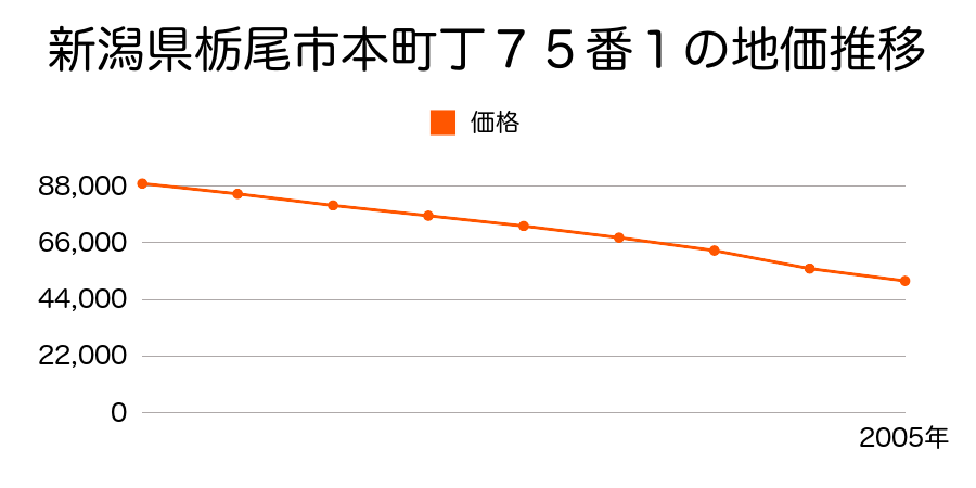 新潟県栃尾市本町丁１４１番１の地価推移のグラフ