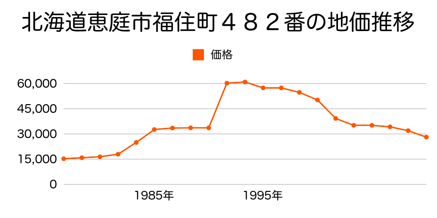 北海道恵庭市相生町７９番１の地価推移のグラフ