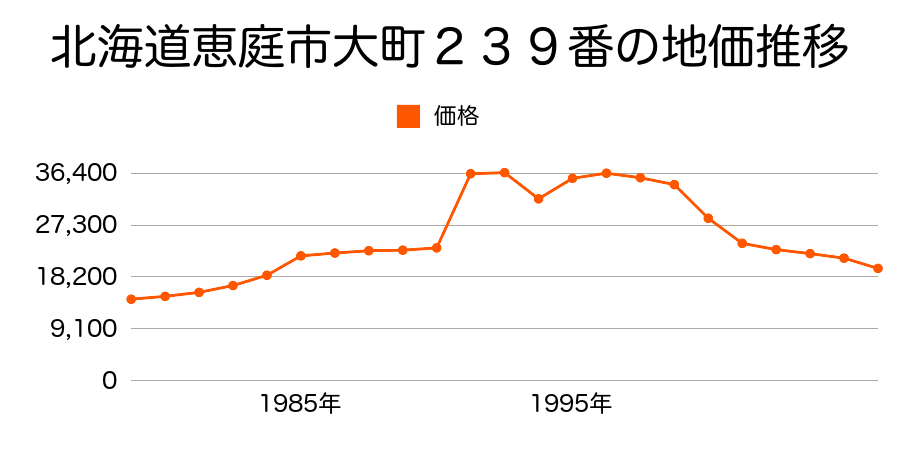 北海道恵庭市幸町３丁目４６２番３３の地価推移のグラフ