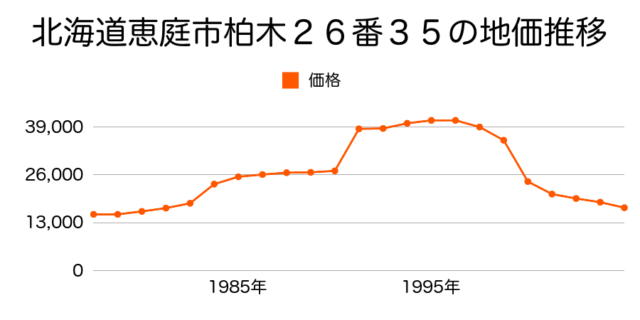 北海道恵庭市北柏木町２丁目２９２番１１３の地価推移のグラフ