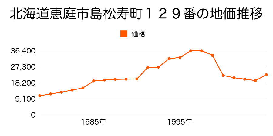 北海道恵庭市中島町２丁目８番８の地価推移のグラフ