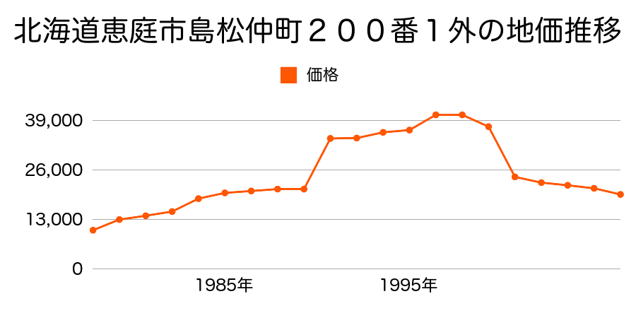 北海道恵庭市島松本町３丁目５４８番の地価推移のグラフ