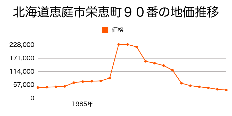 北海道恵庭市漁町２９番１外の地価推移のグラフ