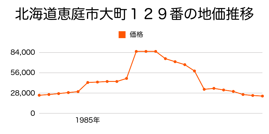 北海道恵庭市有明町１丁目４６番の地価推移のグラフ