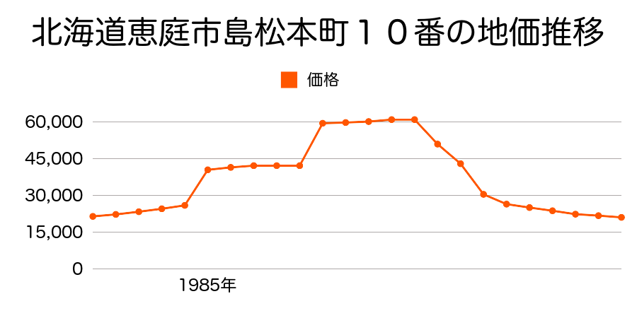 北海道恵庭市島松本町１丁目４３番の地価推移のグラフ
