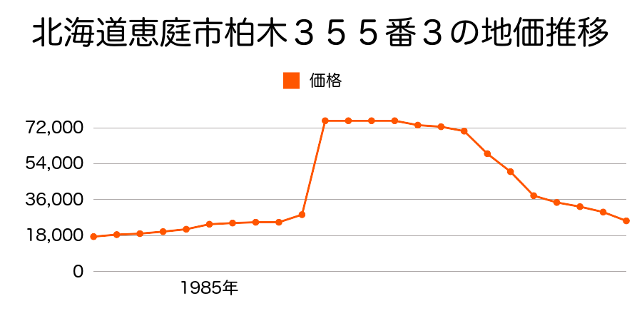 北海道恵庭市柏木町３３９番の地価推移のグラフ