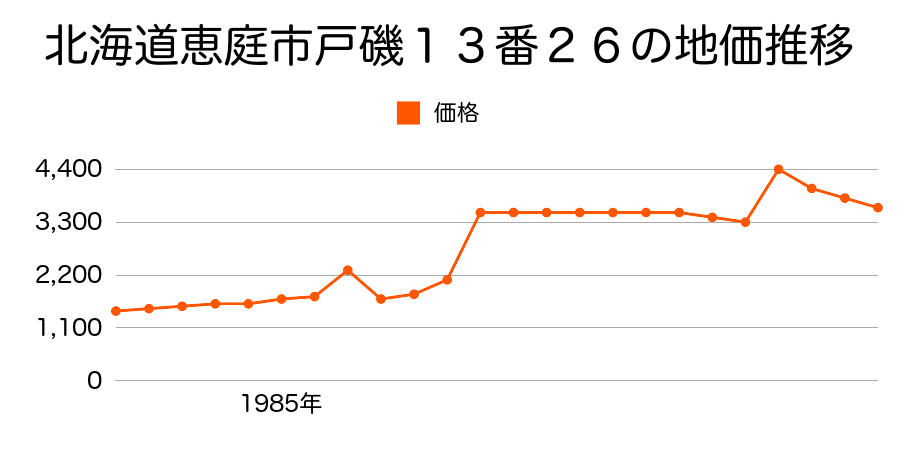 北海道恵庭市中島松４２６番１の地価推移のグラフ