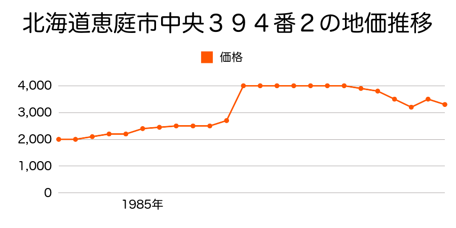 北海道恵庭市柏木町４３１番５４の地価推移のグラフ