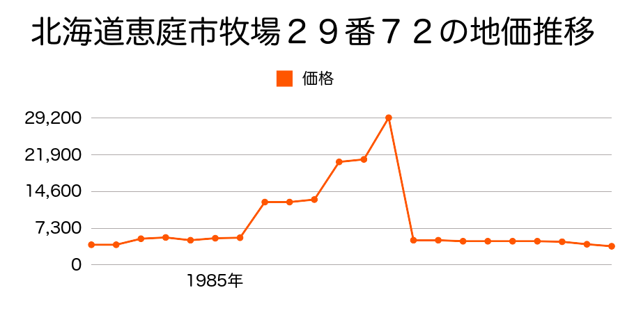 北海道恵庭市柏木町４３１番５４の地価推移のグラフ