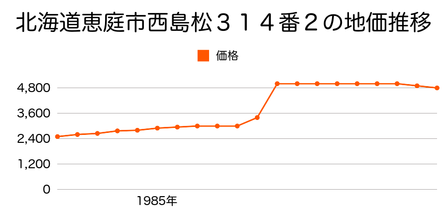 北海道恵庭市中島松４２６番１の地価推移のグラフ