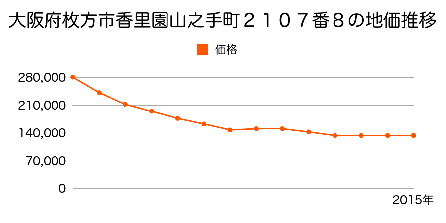 大阪府枚方市香里園山之手町２１０７番８の地価推移のグラフ