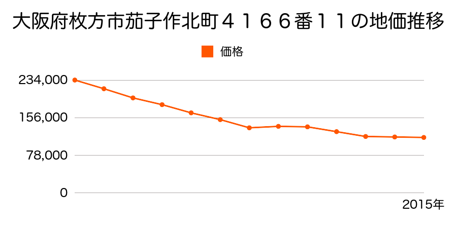 大阪府枚方市茄子作北町４１６６番９の地価推移のグラフ