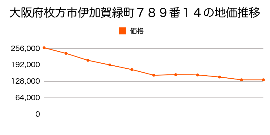 大阪府枚方市伊加賀緑町７８９番１４の地価推移のグラフ