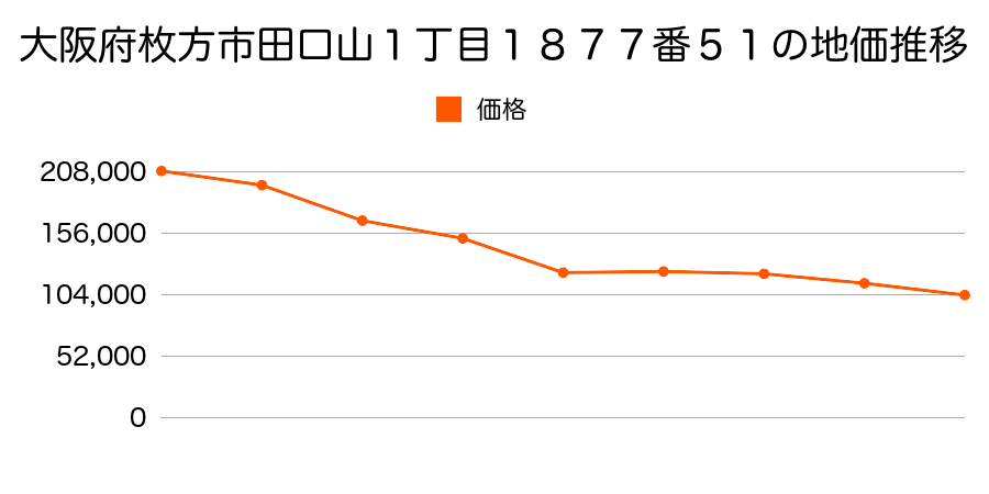 大阪府枚方市田口山１丁目１８７７番５１の地価推移のグラフ
