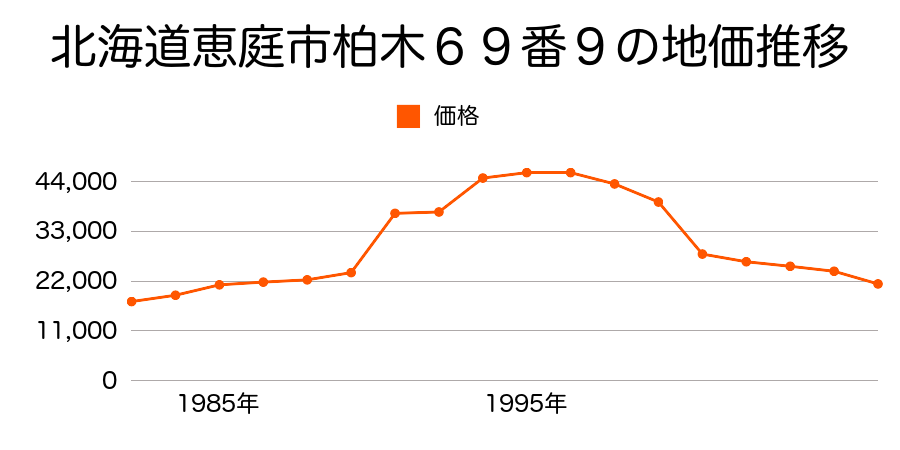 北海道恵庭市漁町３３０番５の地価推移のグラフ