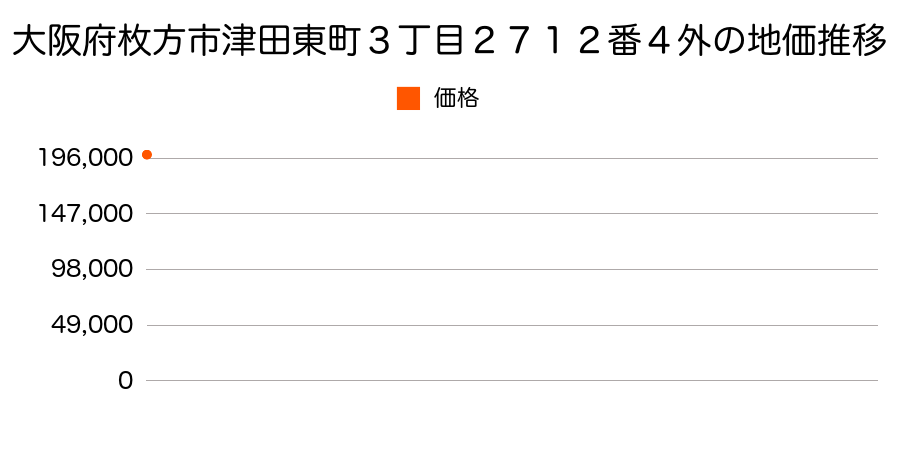 大阪府枚方市津田東町３丁目２７１２番４外の地価推移のグラフ