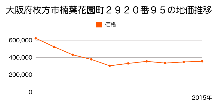 大阪府枚方市楠葉花園町２９２０番９５の地価推移のグラフ