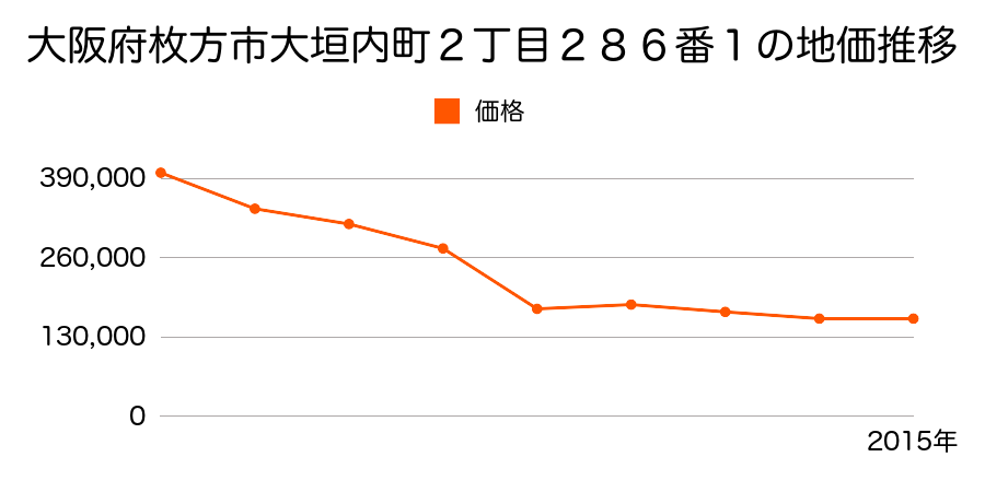 大阪府枚方市御殿山町３９２番１の地価推移のグラフ