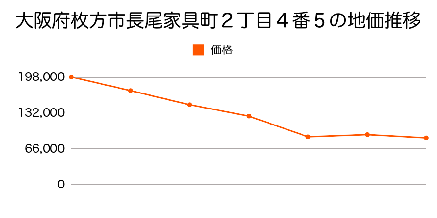 大阪府枚方市長尾家具町２丁目４番５の地価推移のグラフ