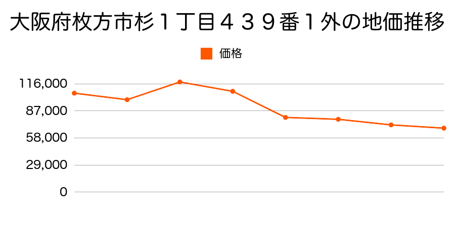 大阪府枚方市杉１丁目４６０７番３９の地価推移のグラフ