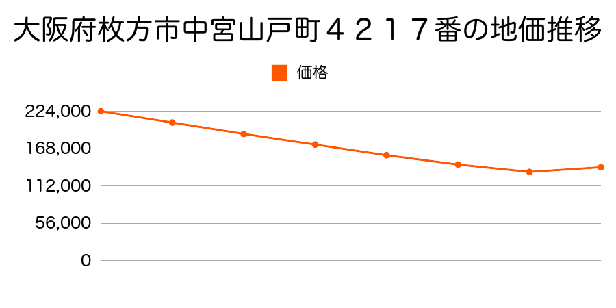 大阪府枚方市中宮山戸町４２１７番の地価推移のグラフ