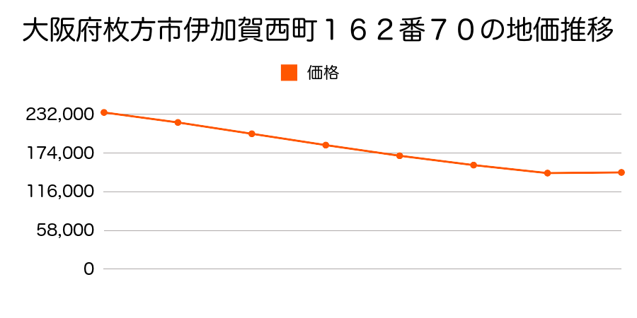 大阪府枚方市伊加賀西町１６２番７０の地価推移のグラフ