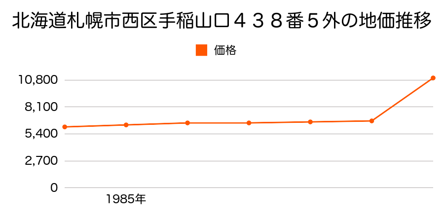 北海道札幌市西区手稲山口２１３番３の地価推移のグラフ