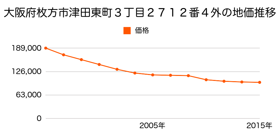 大阪府枚方市津田東町３丁目２７１２番４外の地価推移のグラフ