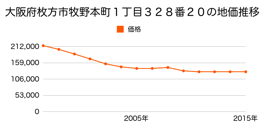 大阪府枚方市牧野本町１丁目３２８番２０の地価推移のグラフ