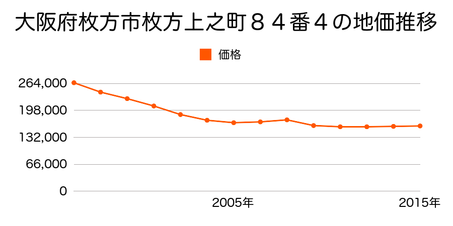 大阪府枚方市枚方上之町８４番４の地価推移のグラフ