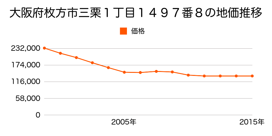 大阪府枚方市三栗１丁目１４９７番８の地価推移のグラフ