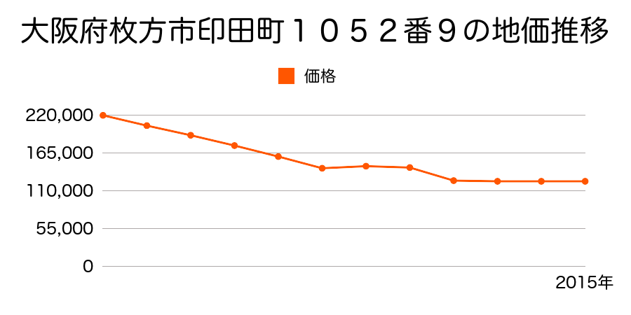 大阪府枚方市印田町１０５２番９の地価推移のグラフ