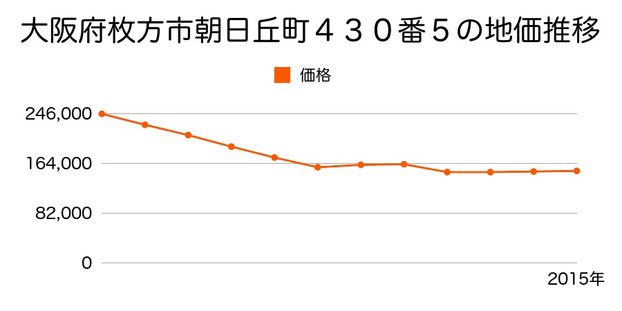 大阪府枚方市朝日丘町４３０番５の地価推移のグラフ