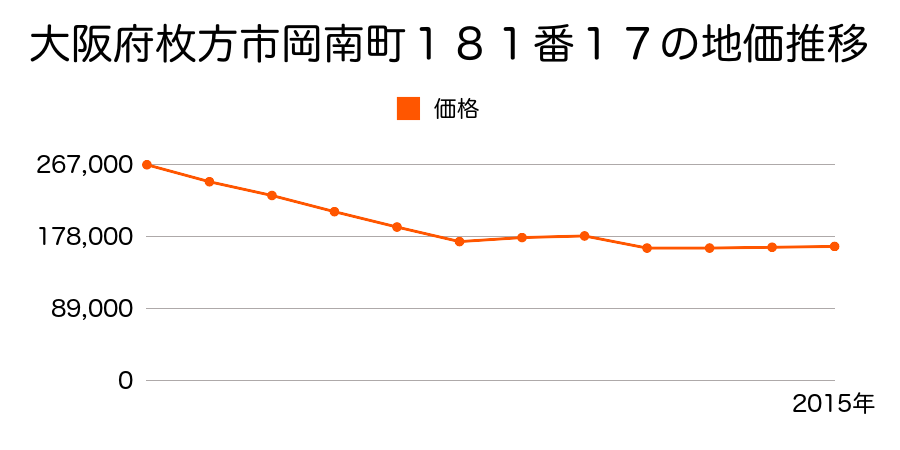 大阪府枚方市岡南町１８１番１７の地価推移のグラフ
