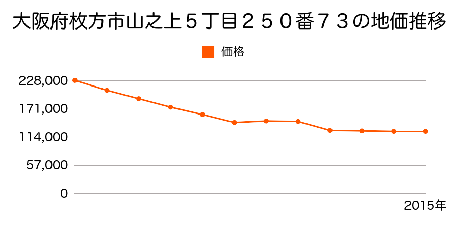 大阪府枚方市山之上５丁目２５０番７３の地価推移のグラフ