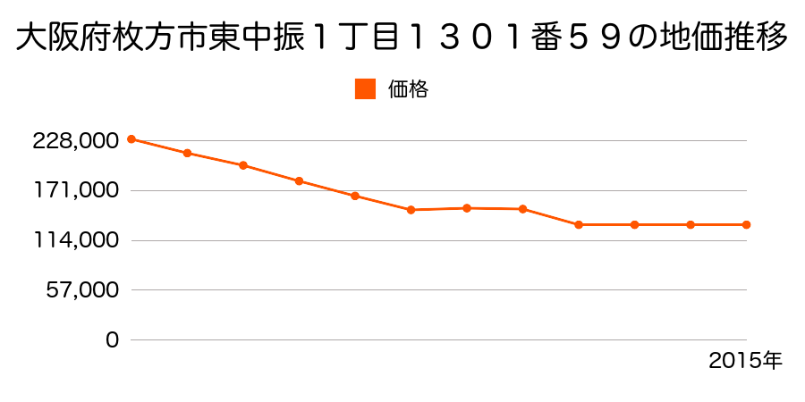 大阪府枚方市東中振１丁目１３０１番５９の地価推移のグラフ