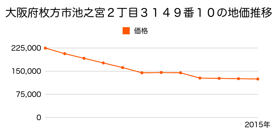 大阪府枚方市池之宮２丁目３１４９番１０の地価推移のグラフ