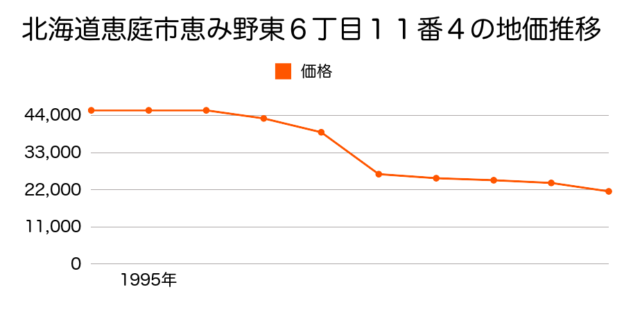 北海道恵庭市恵み野東６丁目１１番４の地価推移のグラフ