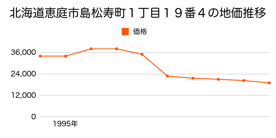 北海道恵庭市島松寿町１丁目１９番４の地価推移のグラフ