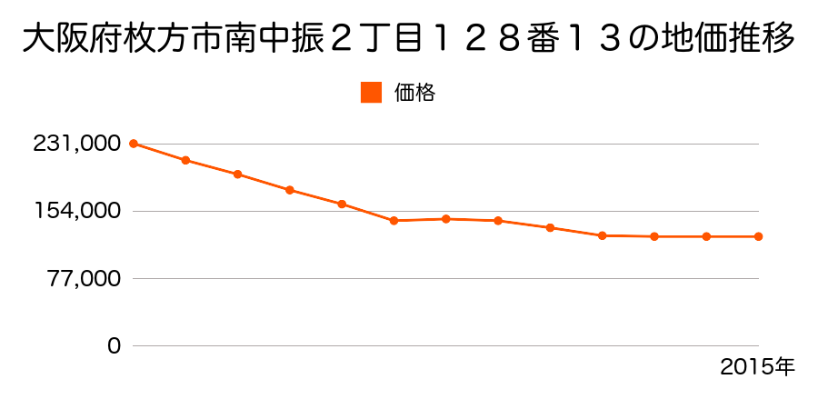 大阪府枚方市南中振２丁目１２８番１３の地価推移のグラフ